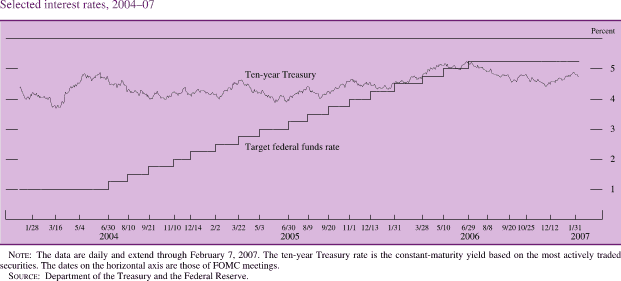 Change in Real GDP, 2000-06