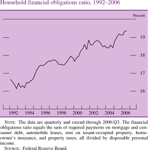 Household Financial Obligations Ratio, 1992-2006