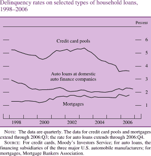 Delinquency Rates on Selected Types of Household Loans, 1998-2006