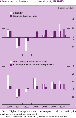 Change in Real Business Fixed Investment, 2000-06
