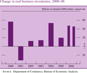Change in Real Business Inventories, 2000-06