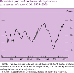 Before-Tax Profits of Nonfinancial Corporations as a Percent of Sector GDP, 1979-2006