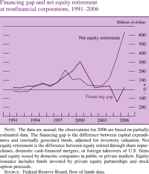 Financing Gap and Net Equity Retirement at Nonfinancial Corporations, 1991-2006
