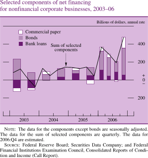 Selected Components of Net Financing for Nonfinancial Corporate Businesses, 2003-06