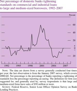 Net Percentage of Domestic Banks Tightening Standards on Commercial and Industrial Loans to Large and Medium-Sized Borrowers, 1992-2007