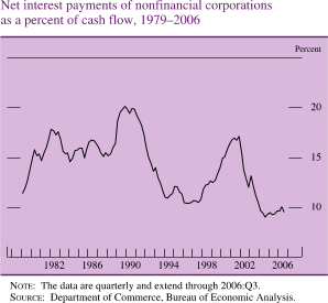 Net Interest Payments of Nonfinancial Corporations as a Percent of Cash Flow, 1979-2006
