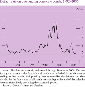 Default Rate on Outstanding Corporate Bonds, 1992-2006