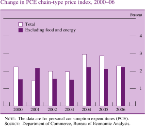 Change in PCE Chain-Type Price Index, 2000-06