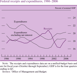 Federal Receipts and Expenditures, 1986-2006