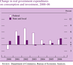Change in Real Government Expenditures on Consumption and Investment, 2000-06