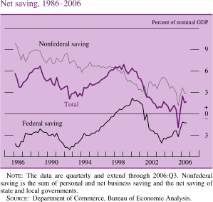 Net Saving, 1986-2006