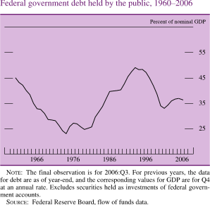 Federal Government Debt Held by the Public, 1960-2006