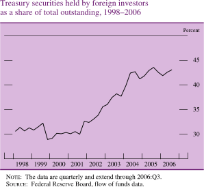 Treasury Securities Held by Foreign Investors as a Share of Total Outstanding, 1998-2006