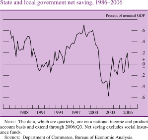 State and Local Government Net Saving, 1986-2006