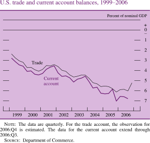 U.S. Trade and Current Account Balances, 1999-2006