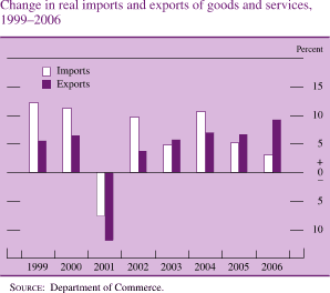 Change in Real Imports and Exports of Goods and Services, 1999-2006