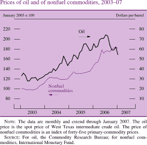 Prices of Oil and Nonfuel Commodities, 2003-07