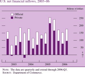 U.S. Net Financial Inflows, 2003-06