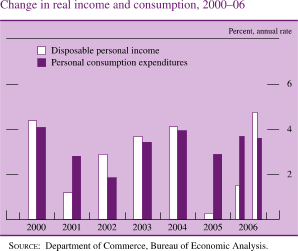 Change in Real Income and Consumption, 2000-06