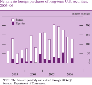Net Private Foreign Purchases of Long-term U.S. Securities, 2003-06