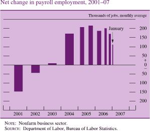 Net Change in Payroll Employment, 2001-07