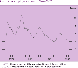 Civilian Unemployment Rate, 1974-2007