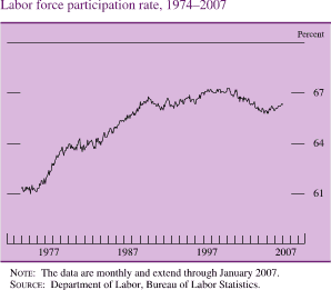Labor Force Participation Rate, 1974-2007