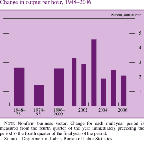 Change in Output per Hour, 1948-2006