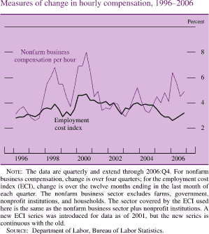 Measures of Change in Hourly Compensation, 1996-2006