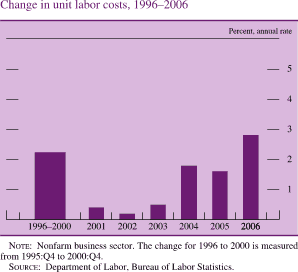 Change in Unit Labor Costs, 1996-2006