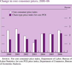 Change in Core Consumer Prices, 2000-06