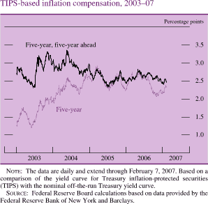 TIPS-based Inflation Compensation, 2003-07
