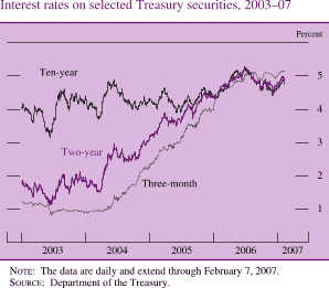 Interest Rates on Selected Treasury Securities, 2003-07