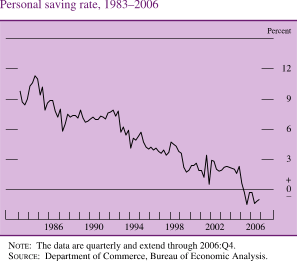 Personal Saving Rate, 1983-2006