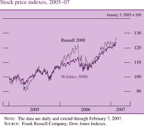Stock Price Indexes, 2005-07