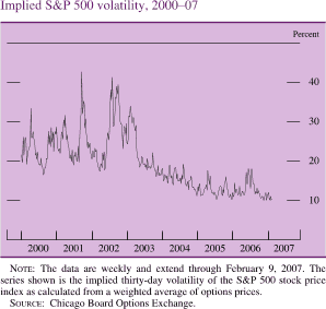 Implied S&P Volatility, 2000-07