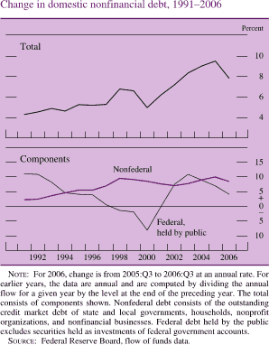 Change in Domestic Nonfinancial Debt, 1991-2006