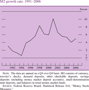 M2 Growth Rate, 1991-2006