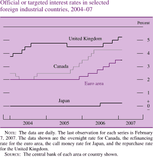 Official or Targeted Interest Rates in Selected Foreign Industrial Countries, 2004-07