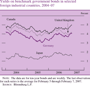 Yields on Benchmark Government Bonds in Selected Foreign Industrial Countries, 2004-07