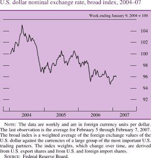 U.S. Dollar Nominal Exchange Rate, Broad Index, 2004-07