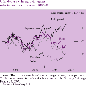 U.S. Dollar Exchange Rate Against Selected Major Currencies, 2004-07
