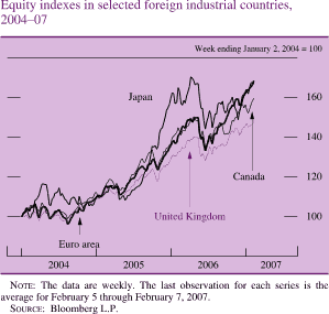 Equity Indexes in Selected Foreign Industrial Countries, 2004-07