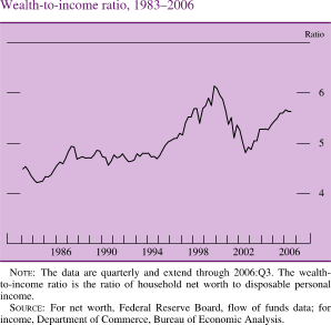 Wealth-to-Income Ratio, 1983-2006