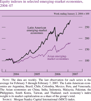 Equity Indexes in Selected Emerging-Market Economies, 2004-07