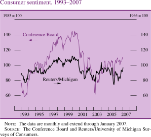 Consumer Sentiment, 1993-2007
