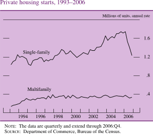 Private Housing Starts, 1993-2006