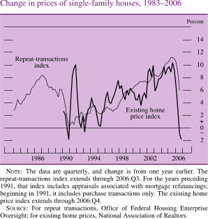 Change in Prices of Single-family Houses, 1983-2006