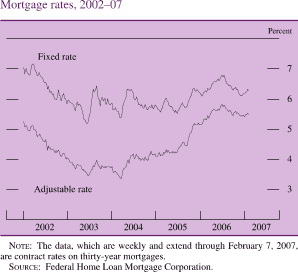 Mortgage Rates, 2002-07