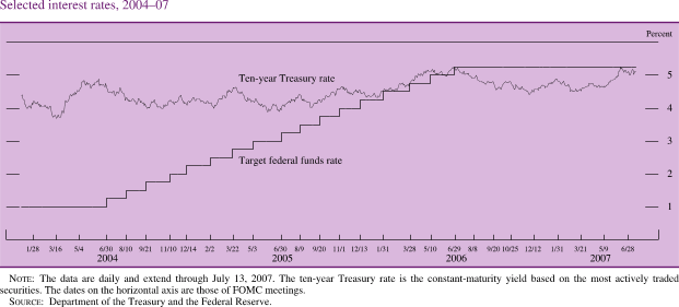 Selected Interest Rates, 2004-07, Target Federal Funds Rate